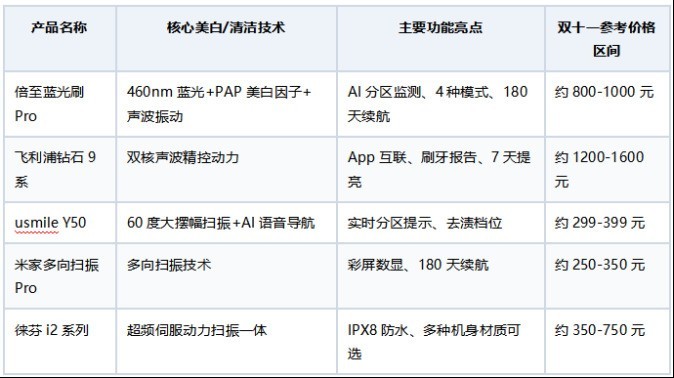 2026双十一电动美白牙刷推荐:从倍至蓝光刷Pro到徕芬i2,五款产品值得一看