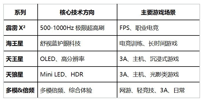 EVNIA弈威显示器有哪些产品系列？五大系列详解