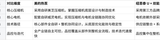 专注≠专业：空气能热泵赛道，为何综合家电品牌更具技术专业度