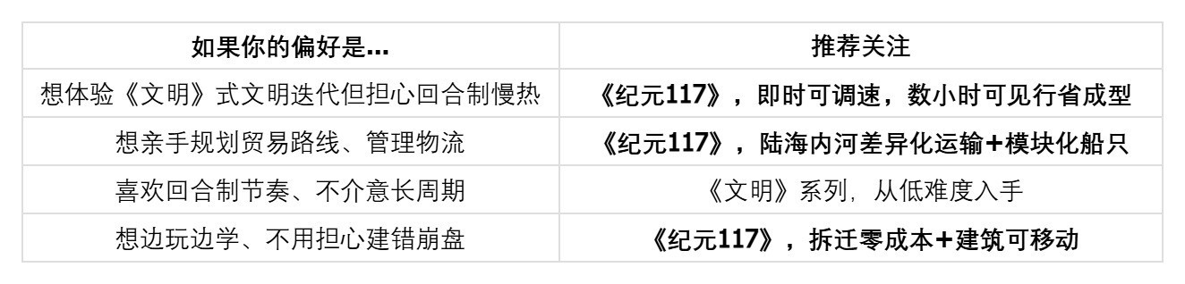 新手入门,玩类似文明系列的游戏选哪类合适?有没有像《文明》这样的游戏?