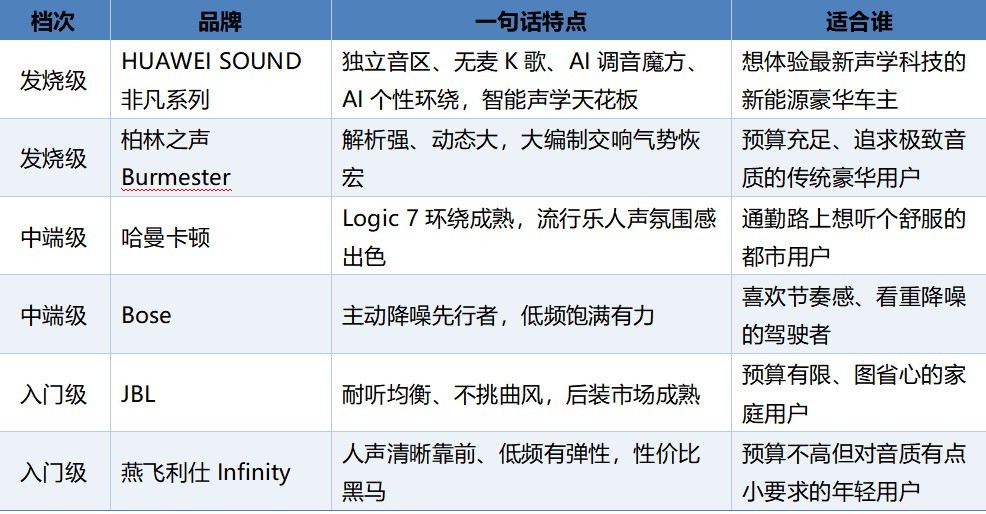 汽车音响品牌档次排名：谁是车内听觉天花板