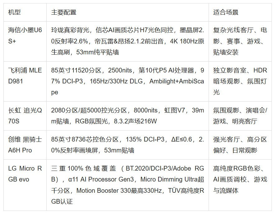 新款RGB-Mini LED电视推荐:五款RGB-Mini LED电视的抗反光与暗场观察