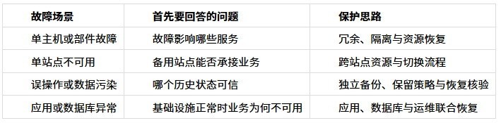 ZStack ZLR 与两地三中心:分层怎么组合