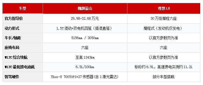 魏牌蓝山对比理想L8:2026年大六座插混SUV选购指南