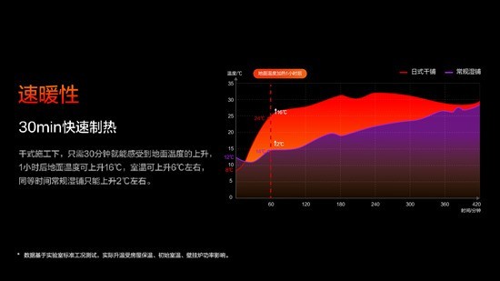告别厚重地暖,能率日式干铺地暖焕新居家采暖