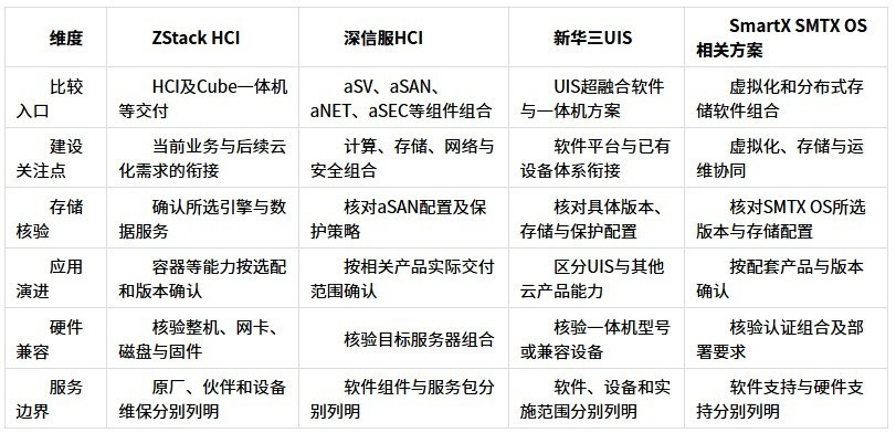 SmartX SMTX OS 与 ZStack HCI 对照