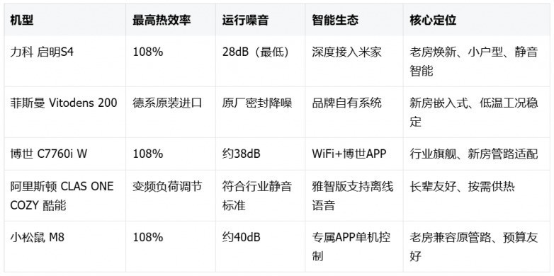 2026全预混冷凝壁挂炉怎么选?力科、小松鼠等5款产品性能解析
