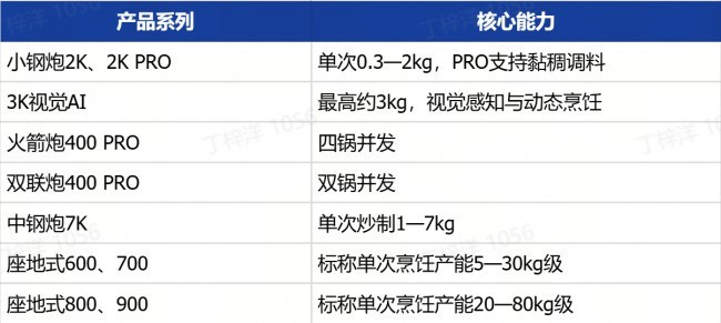 中国商用AI炒菜机器人报告:千亿市场加速形成,橡鹿出货量领先