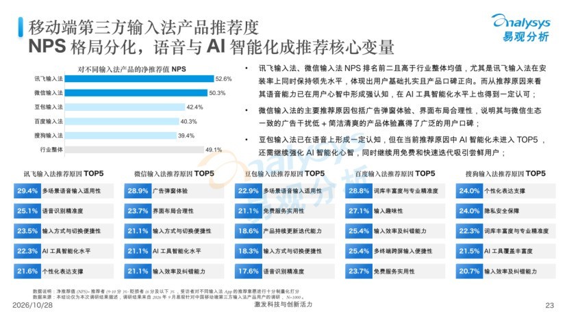 易观报告显示:讯飞输入法净推荐值排名第一