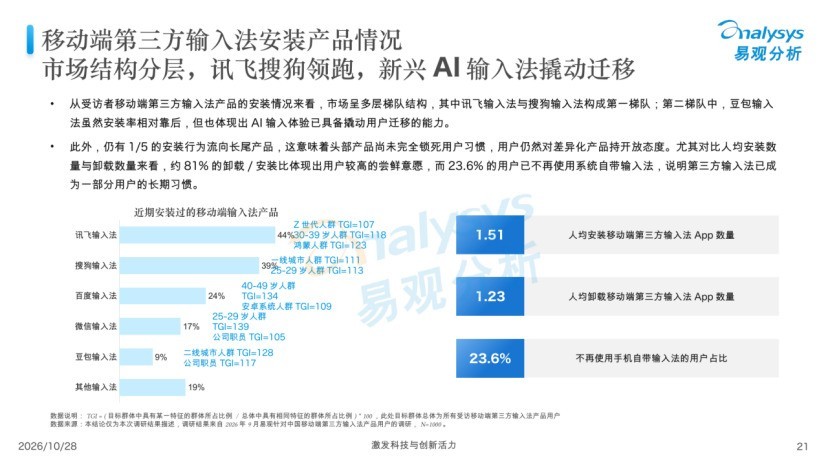 易观报告显示:讯飞输入法净推荐值排名第一