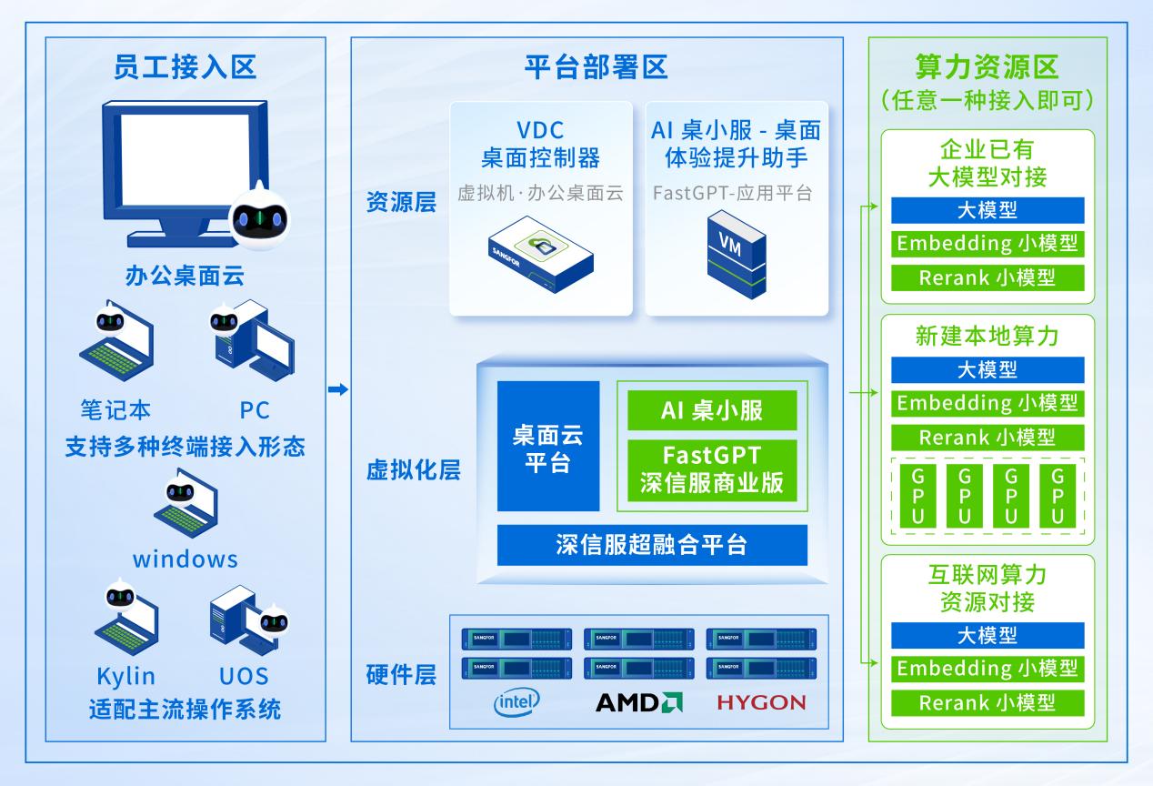 深信服桌面云AI能力升级，AI桌小服让桌面体验更好