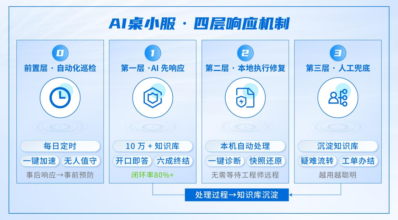 深信服桌面云AI能力升级，AI桌小服让桌面体验更好