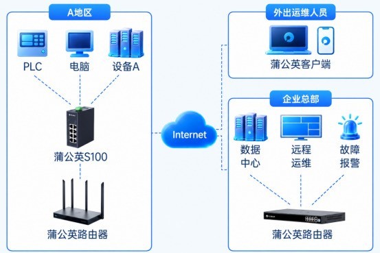 现场没宽带,贝锐蒲公英调试软件也能搜到千里之外的PLC!