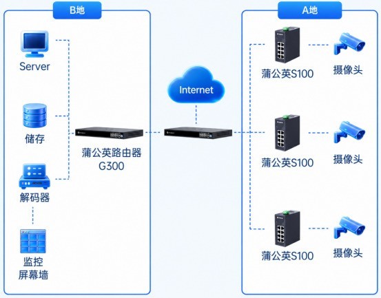 现场没宽带,贝锐蒲公英调试软件也能搜到千里之外的PLC!
